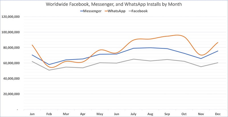facebook whatsapp sensortower 2018