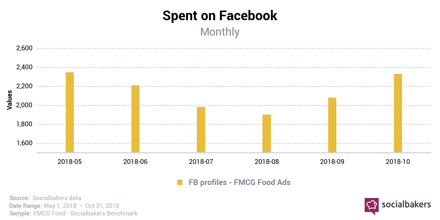 FMCG: spesa advertising su facebook