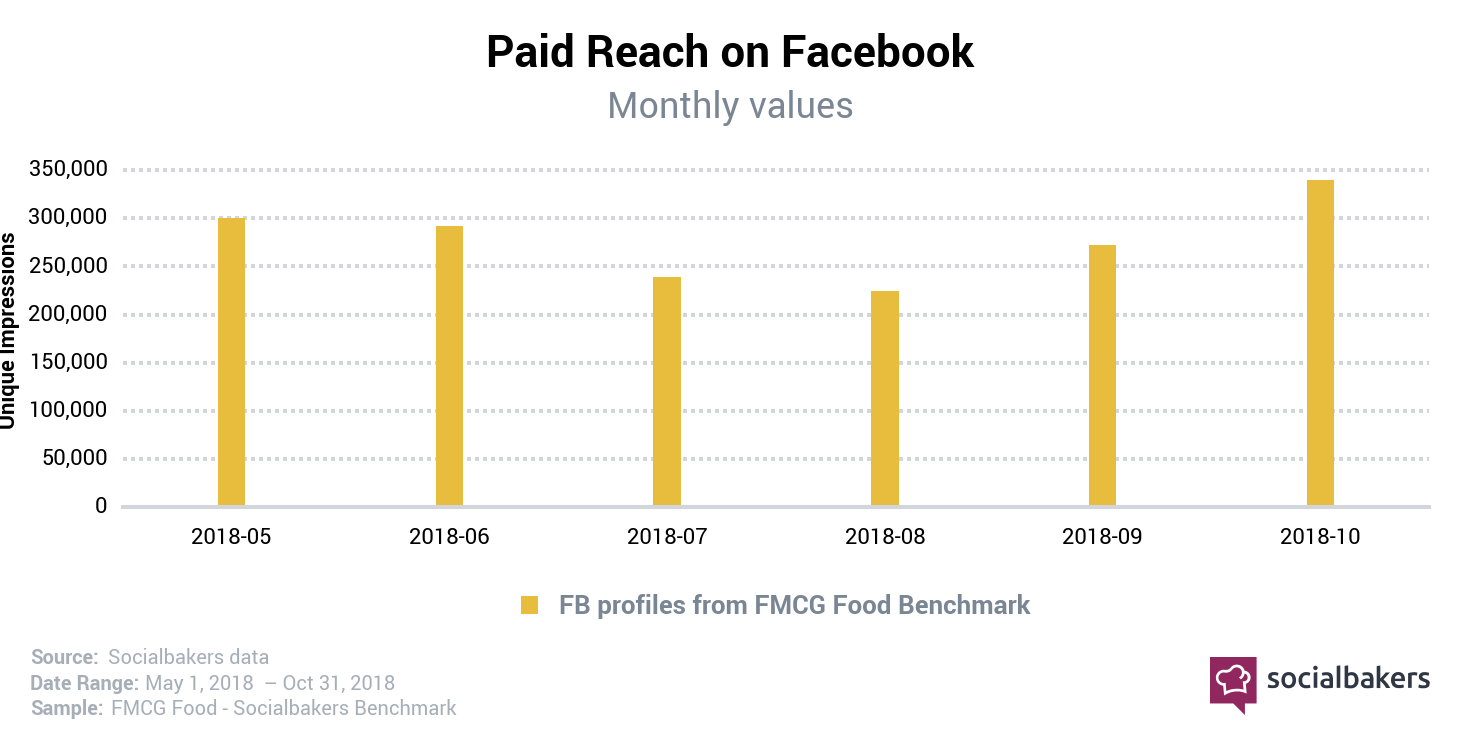 FMCG: dati reach a pagamento su Facebook