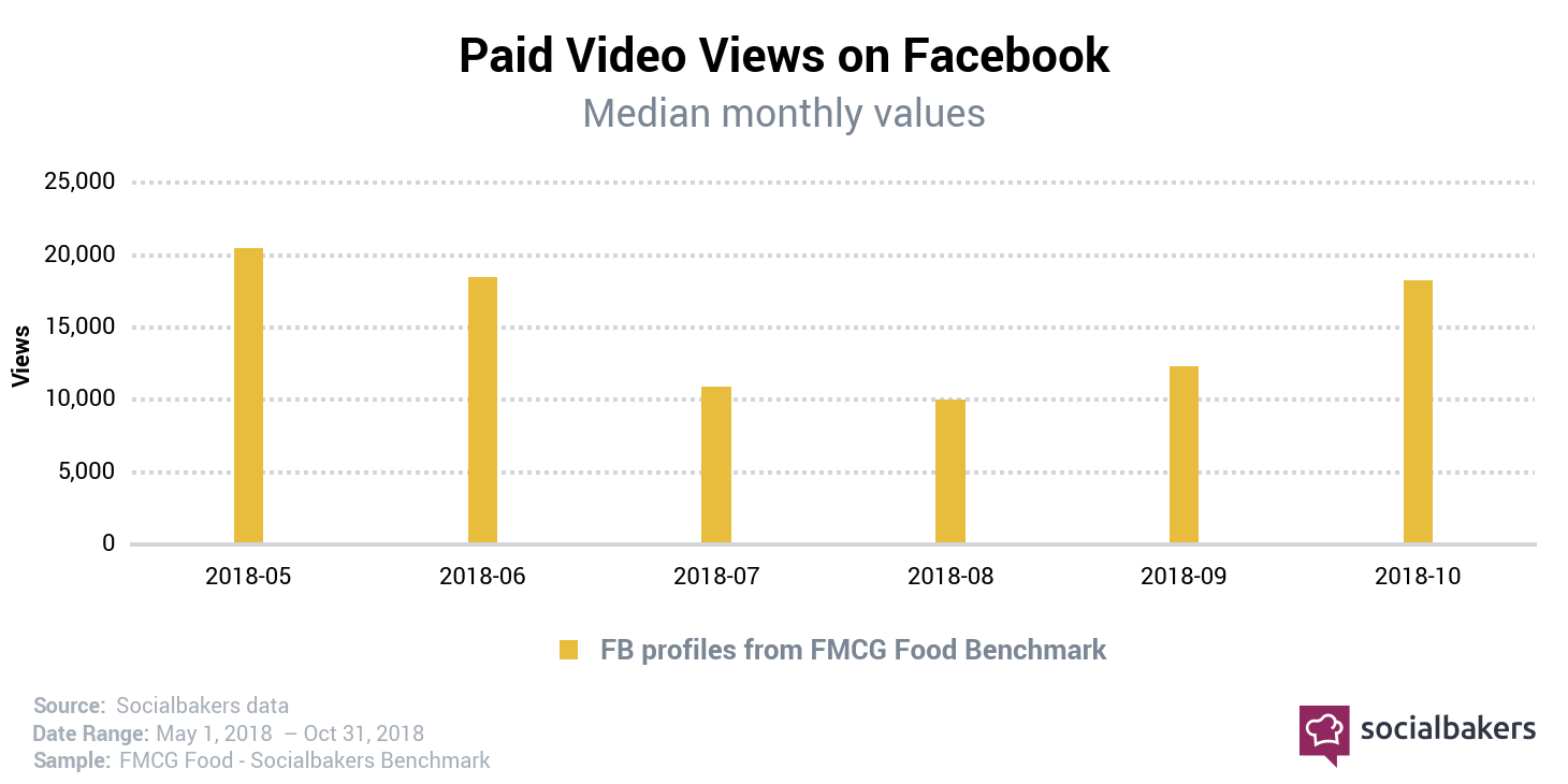 FMCG su Facebook: i dati delle visualizzazioni video
