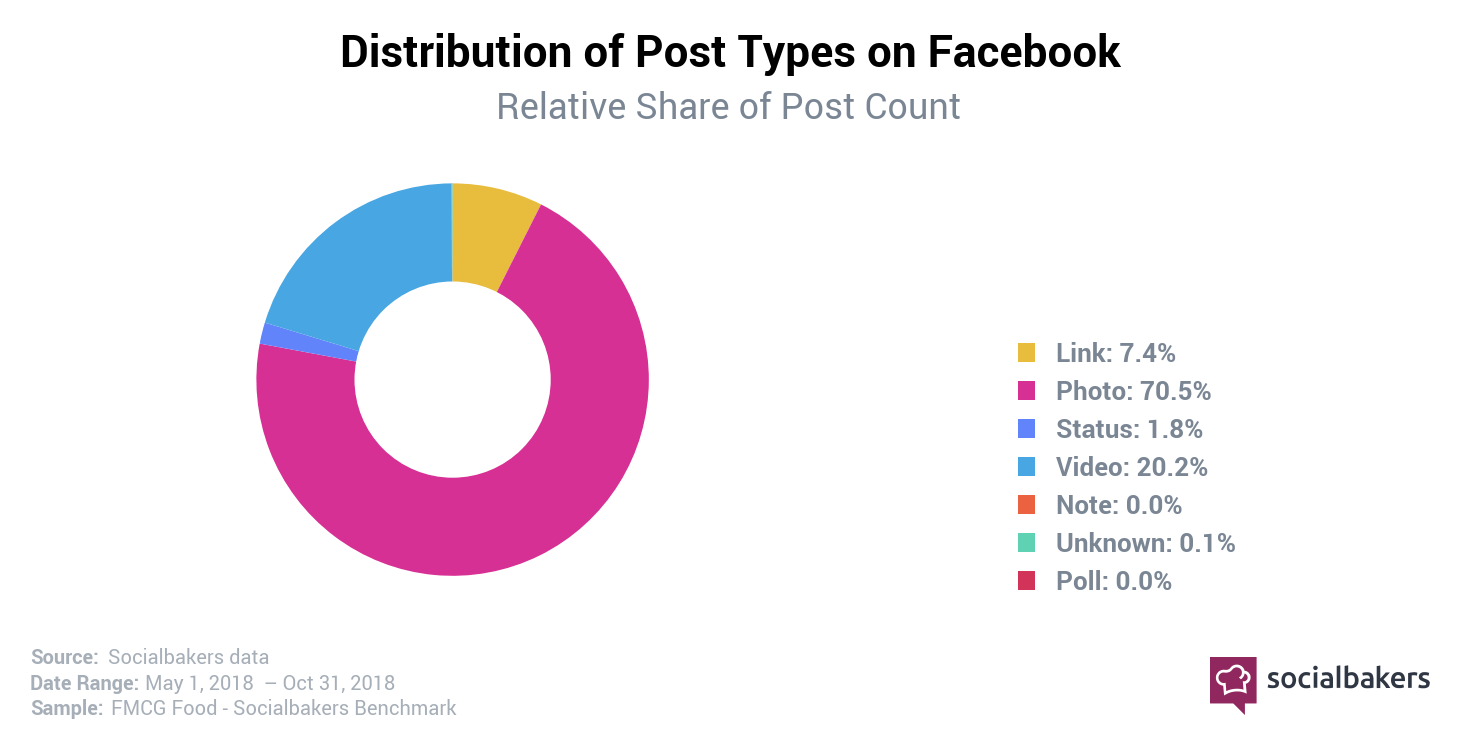 la tipologia di contenuti condivisi su facebook dai brand FMCG