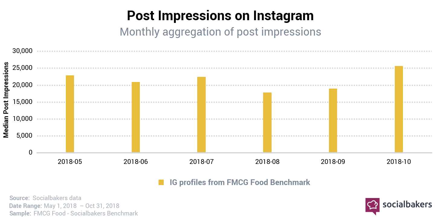 FMCG su Instagram: i dati relativi alle visualizzazioni dei post