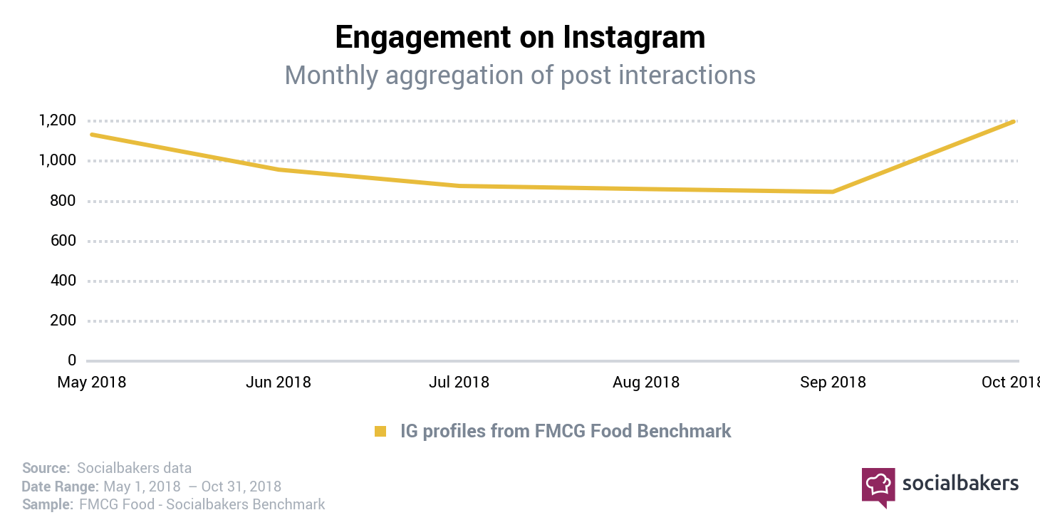 FMCG su Instagram: i dati relativi ad engagement e interazioni