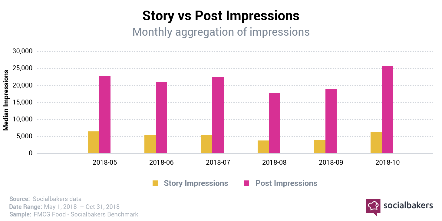 FMCG su Instagram: le visualizzazioni di post e Stories