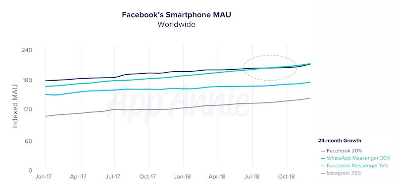 whatsapp facebook app annie 2018