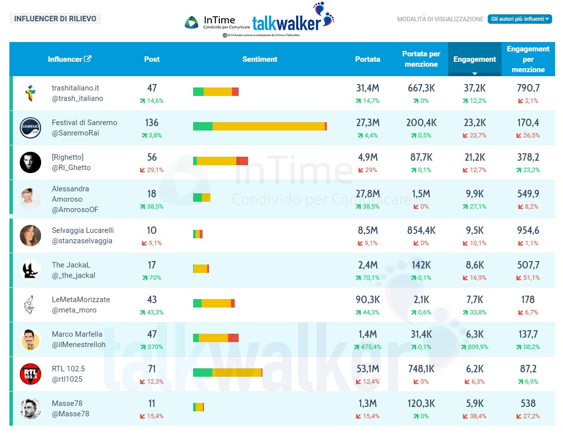 sanremo 2019 terza serata influencer twitter