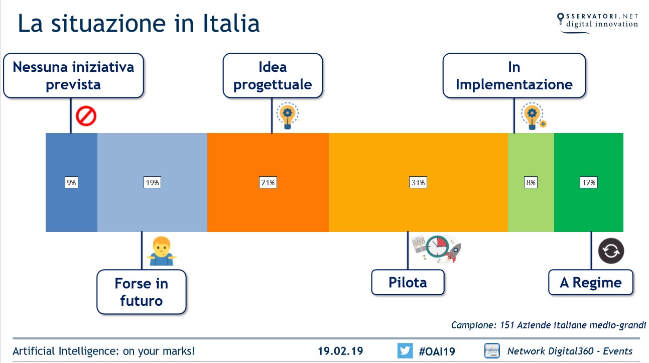 intelligenza artificiale aziende italiane
