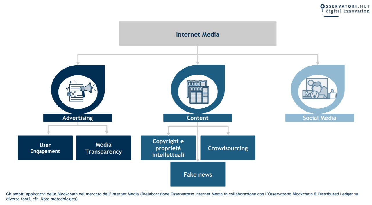 internet media mercato pubblicitario italia
