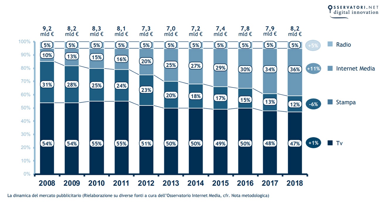 mercato pubblicitario italia internet adversiting