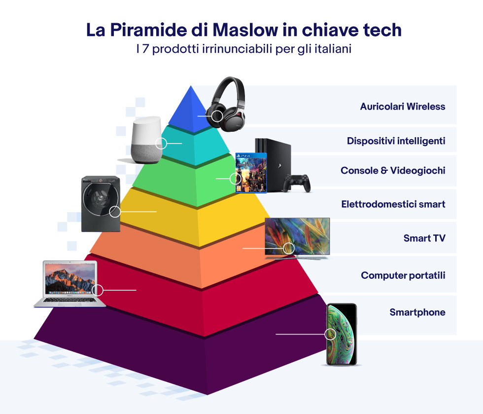 piramide maslow tech eBay