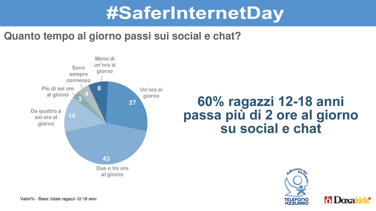 ricerca telefono azzurro safer internet day 2019 tempo social media