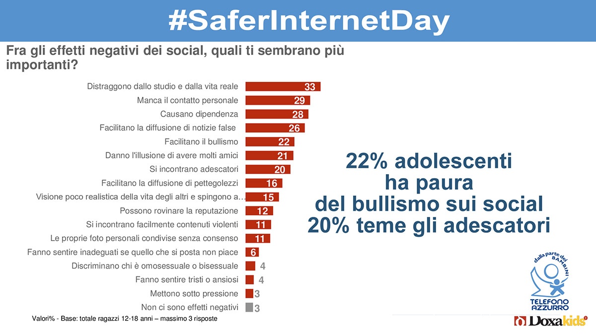 ricerca telefono azzurro safer internet day 2019 rischi