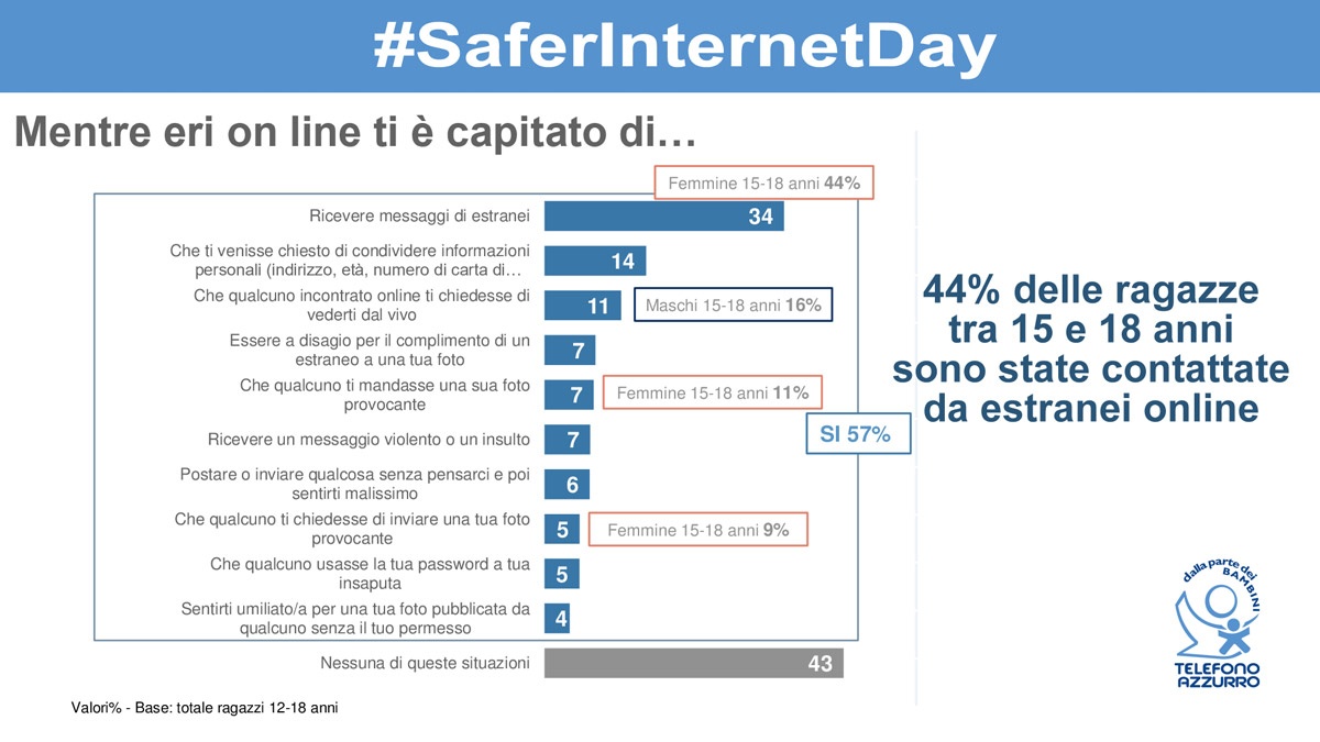 ricerca telefono azzurro safer internet day 2019 situazioni
