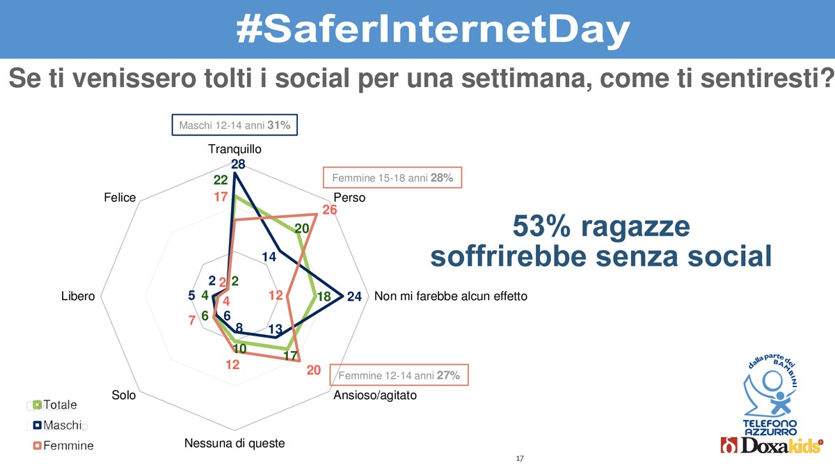 ricerca telefono azzurro safer internet day 2019 lontananza 
