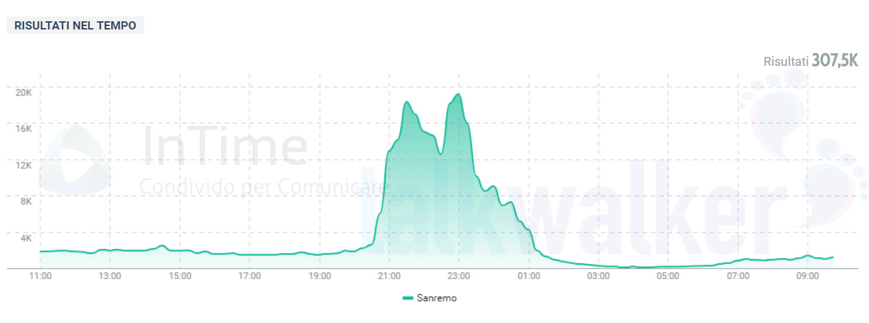 seconda serata sanremo 2019