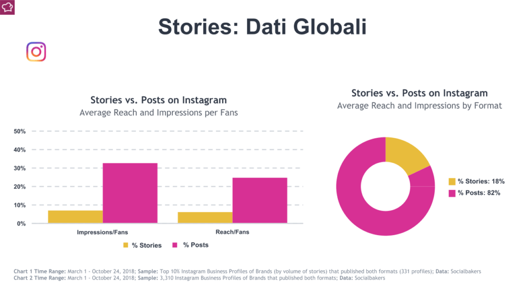 Instagram stories: i dati globali sulla reach tra post e stories