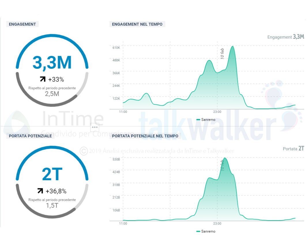 ultima serata sanremo 2019 engagement