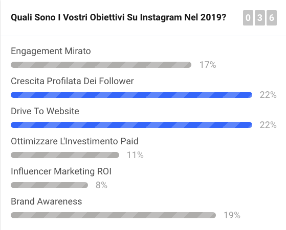 Gli obiettivi dei brand italiani su Instagram nel 2019