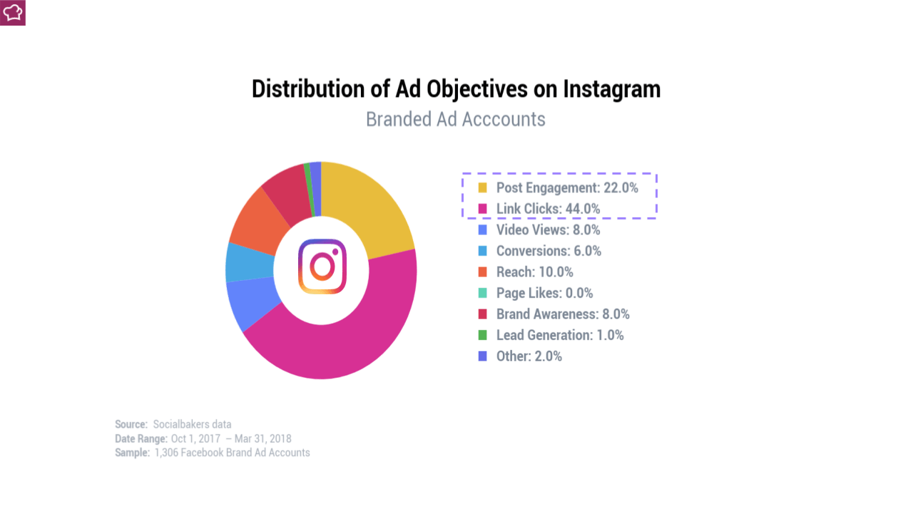 Distribuzione degli obiettivi adv su instagram