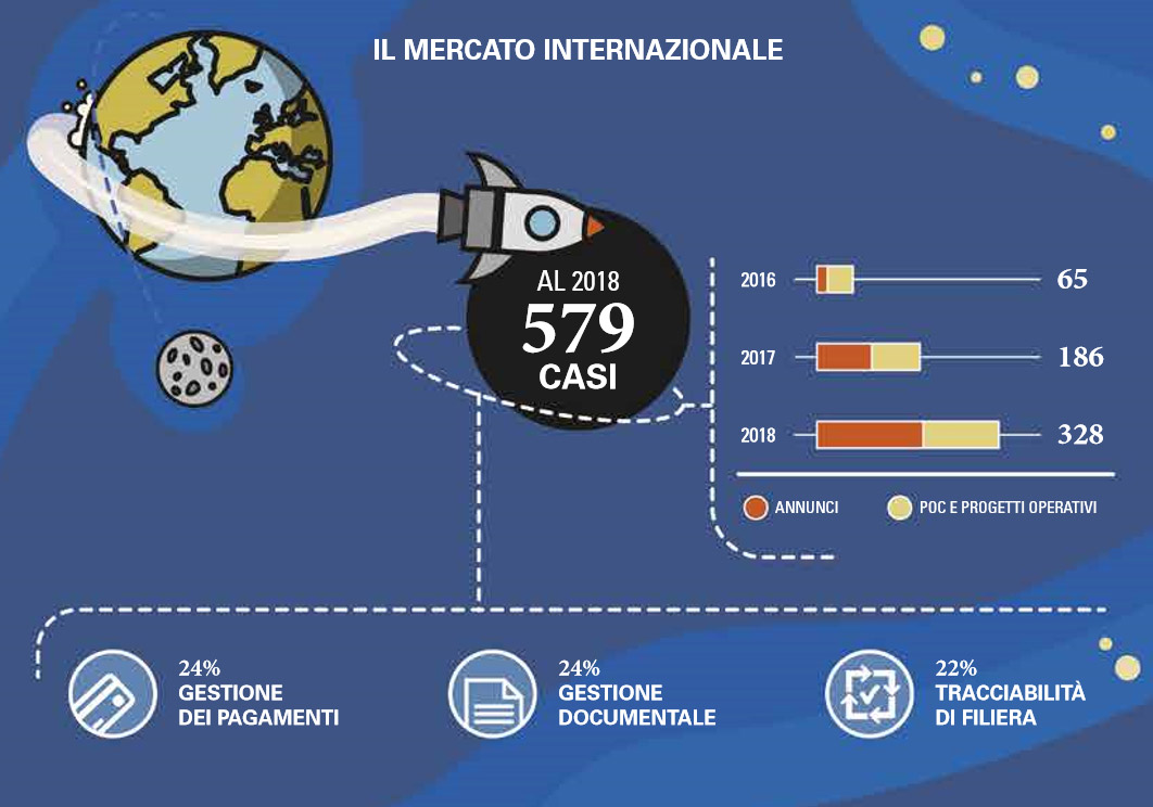 blockchain mercato internazionale