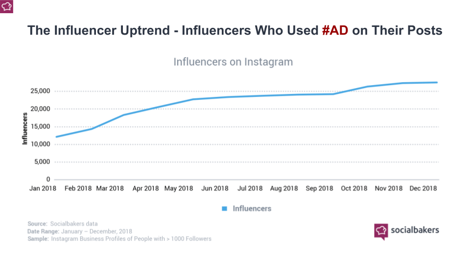 i dati relativi all'utilizzo dell'hashtag #ad da parte degli influencer