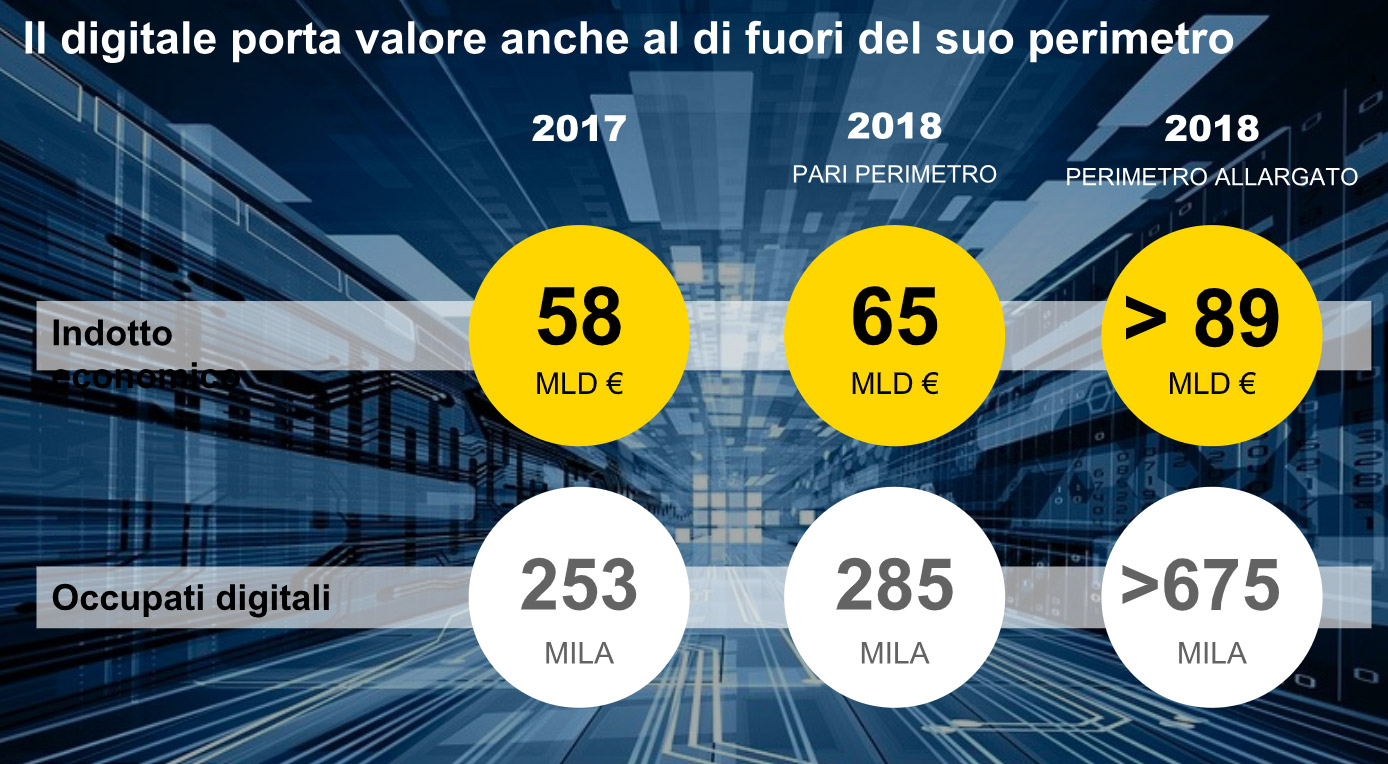 mercato digitale italia 2018 indotto