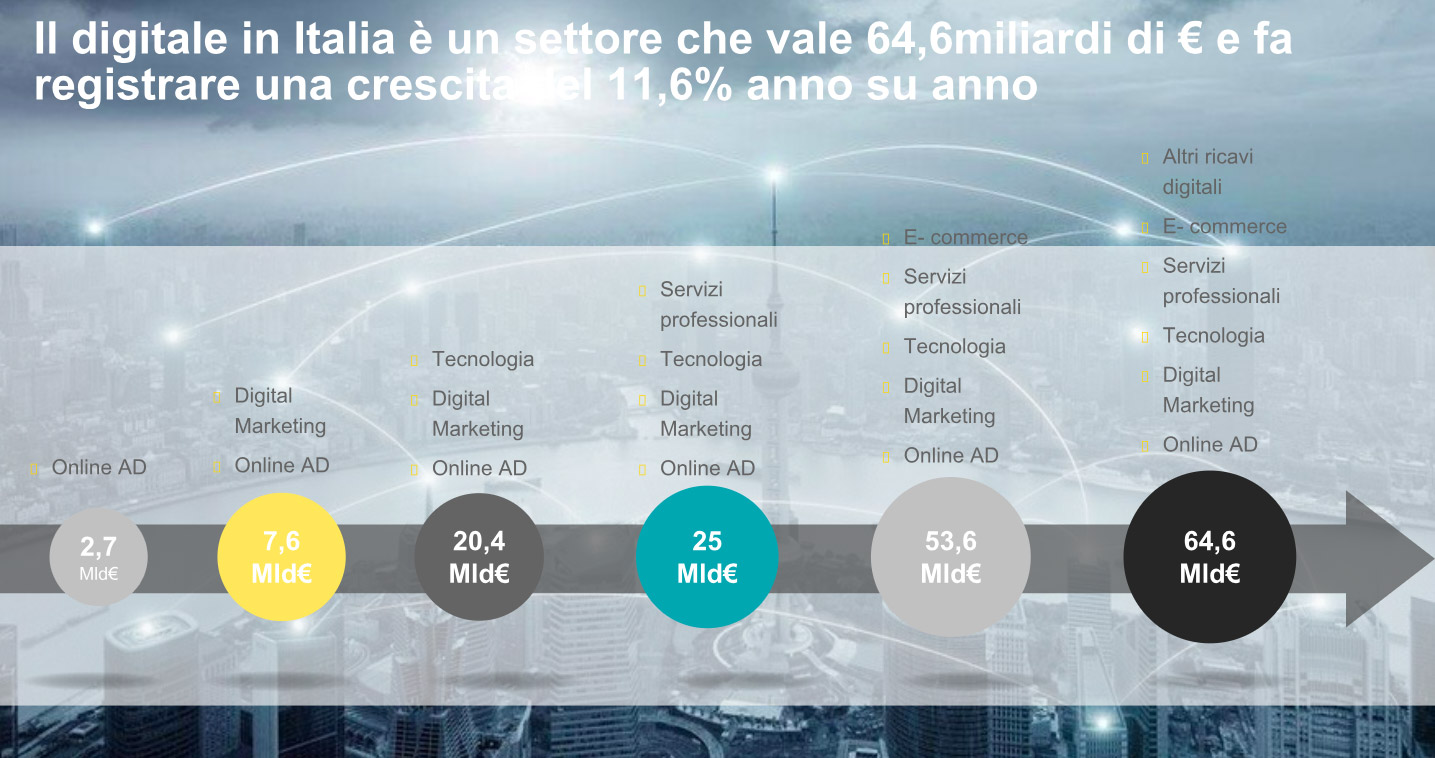 mercato digitale italia 2018