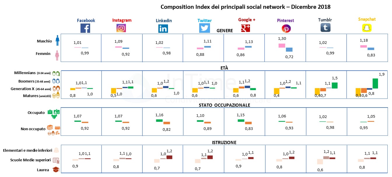 social media 2018 italia dati demografici