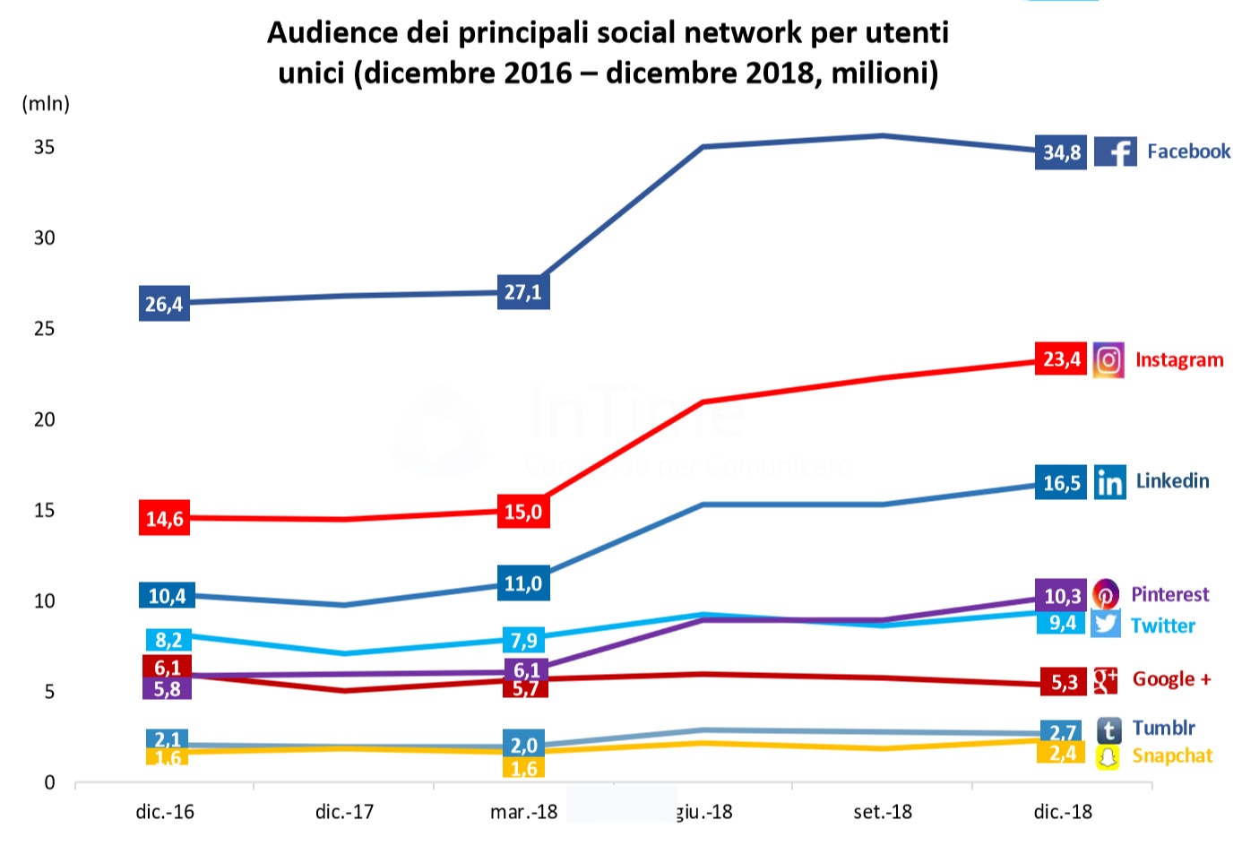 social media italia 2018