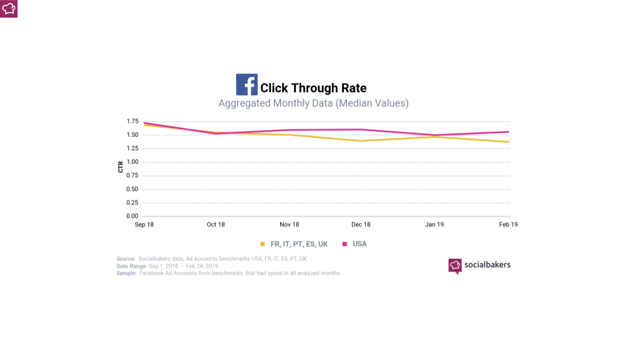 Facebook Ads: i risultati del CTR in Europa e USA