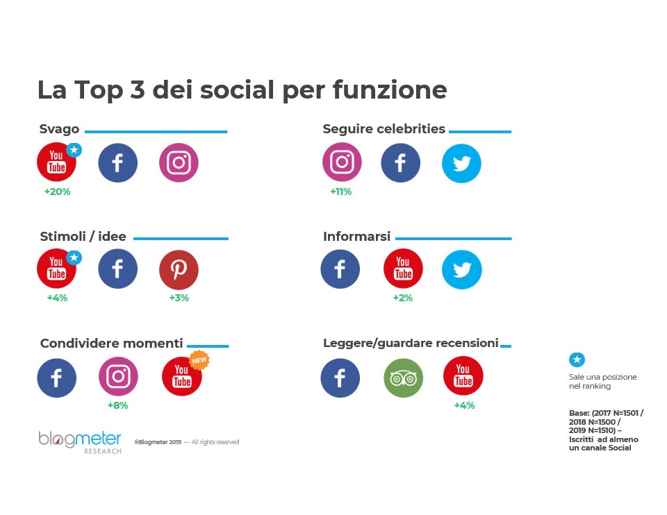 italiani social media 2019 funzione