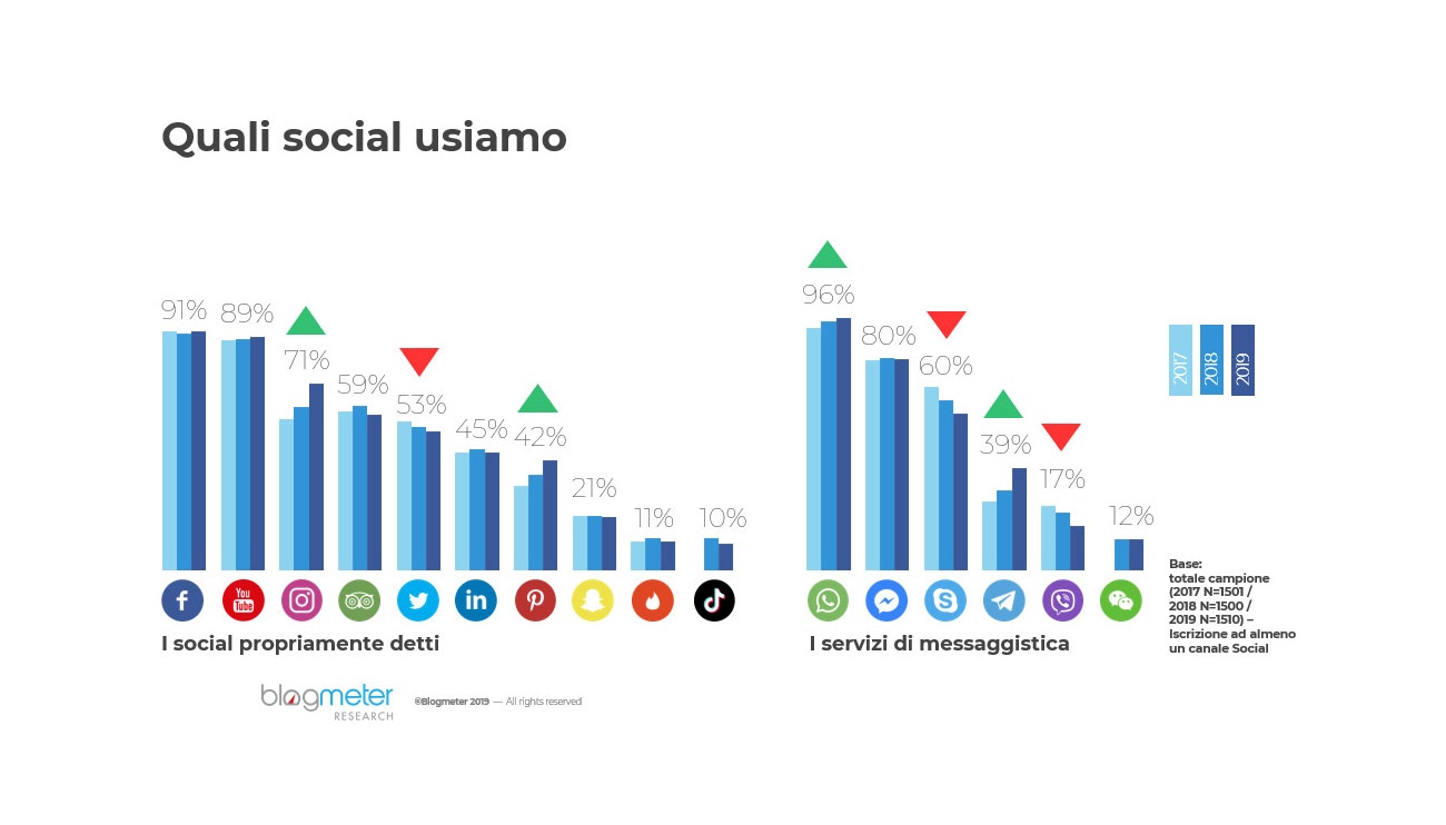 italiani social media 2019