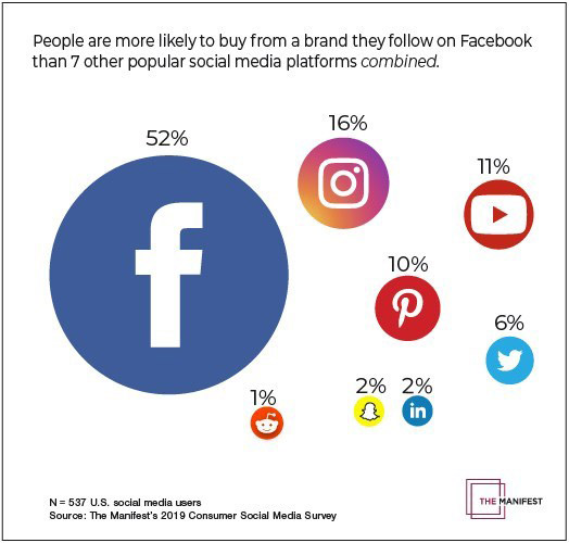 decisioni acquisto facebook social media