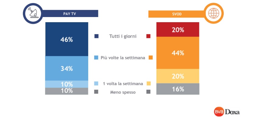 tempi visione streaming tv