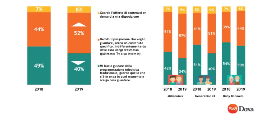 utenti italiani tv-streaming
