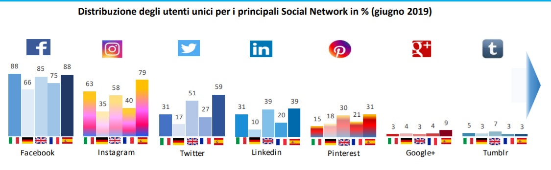 facebook osservatorio comunicazioni 2019