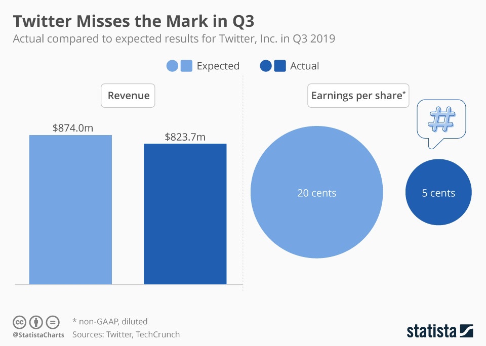 twitter calo fatturato q3 2019