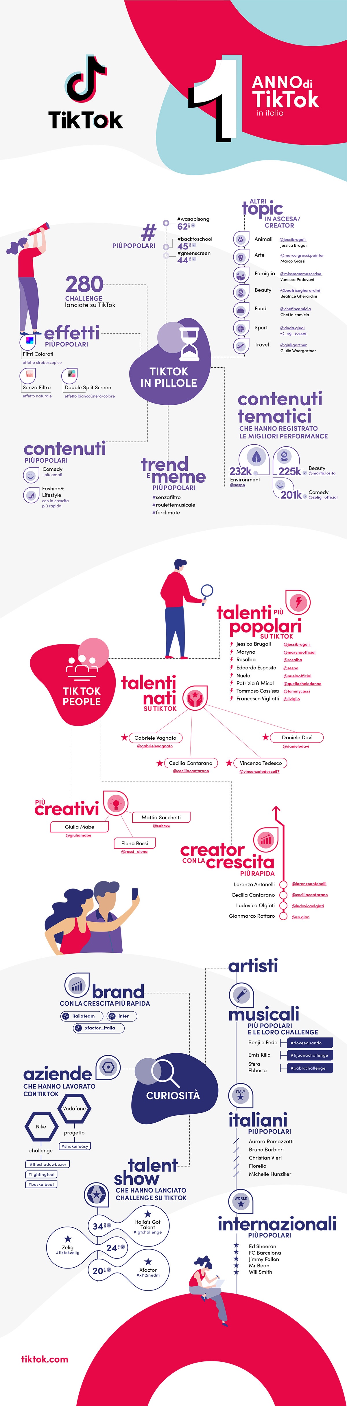 Tik Tok un anno in Italia