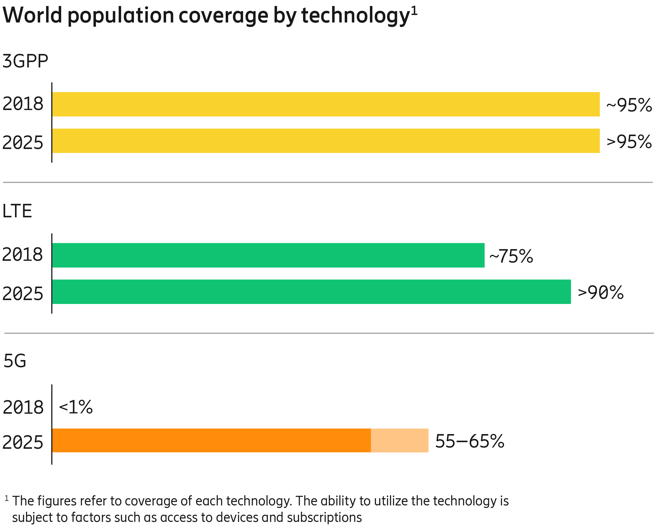 Copertura popolazione 5G Ericsson Mobility Report 