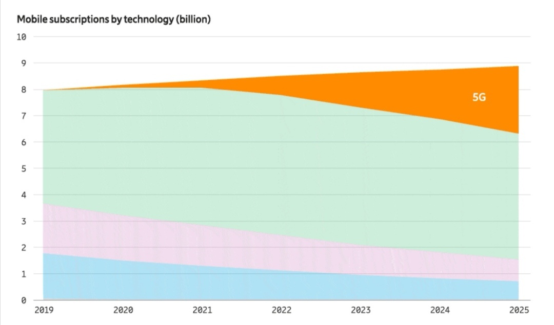 Abbonamenti 5g Ericsson Mobility Report 2019 