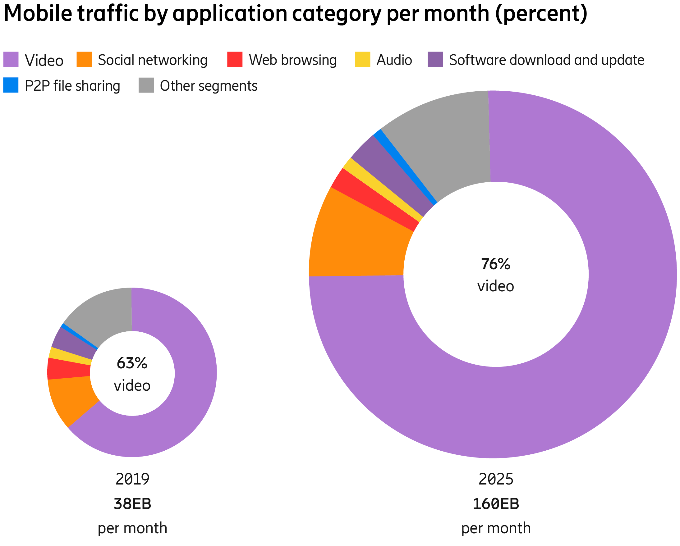 Video nel traffico dati 5G Ericsson Mobility Report