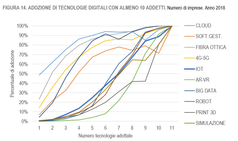 Istat censimento imprese 2020 tecnologie digitali adozione