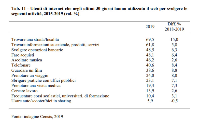 bisogni digitali italiani web 2019 censis