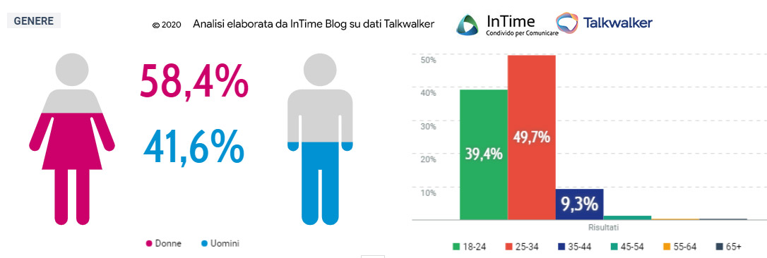 demografici seconda serata sanremo 2020