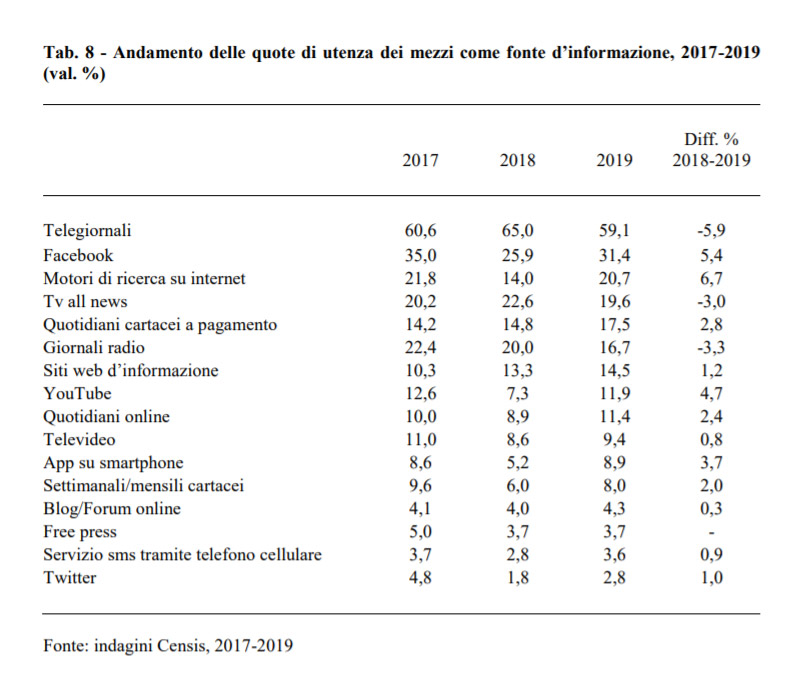 facebook informazioni italia 2019 censis