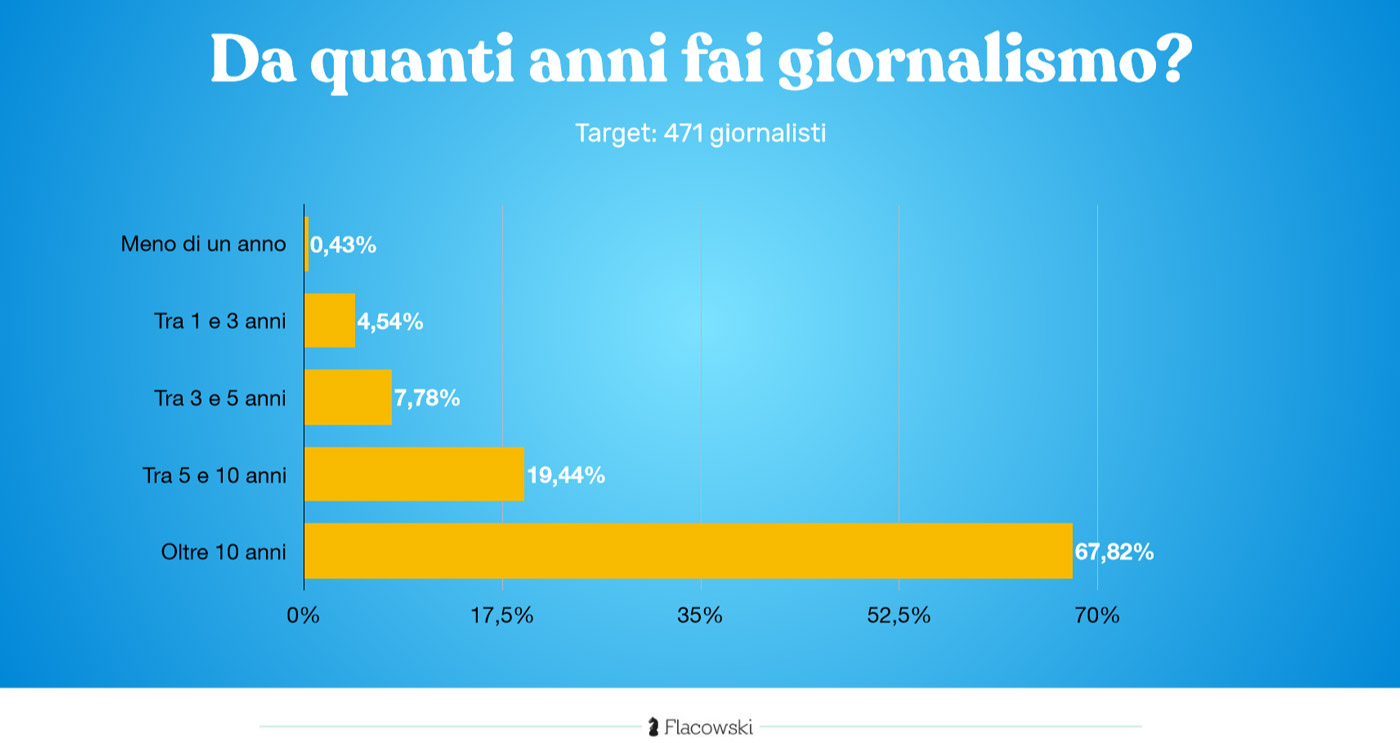scrivere informare giornalisti anni 2020