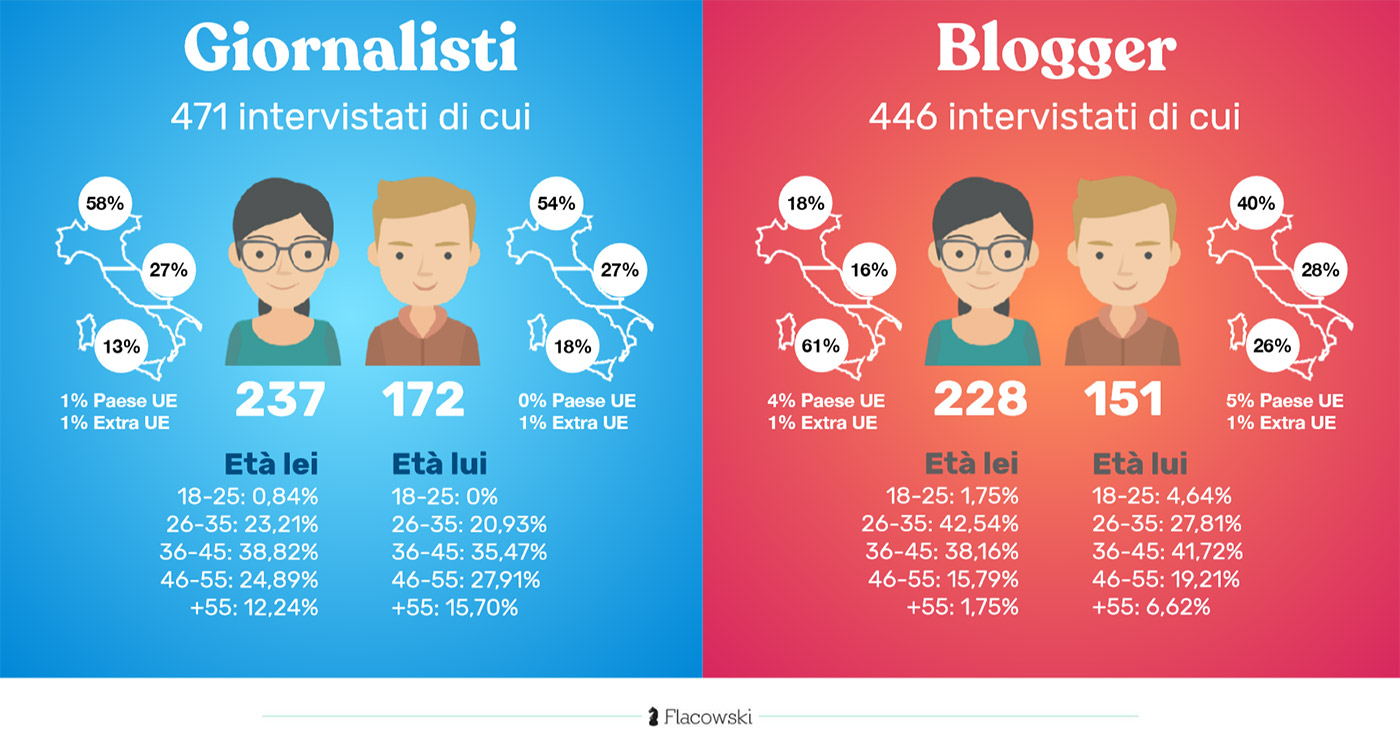 scrivere informare giornalisti blogger 2020