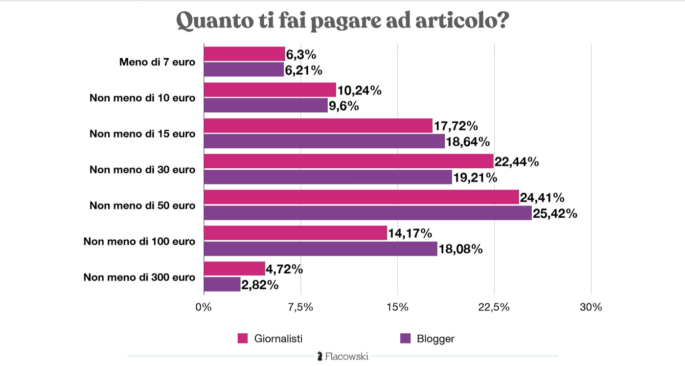 scrivere informare giornalisti-blogger-retribuzione articolo 2020