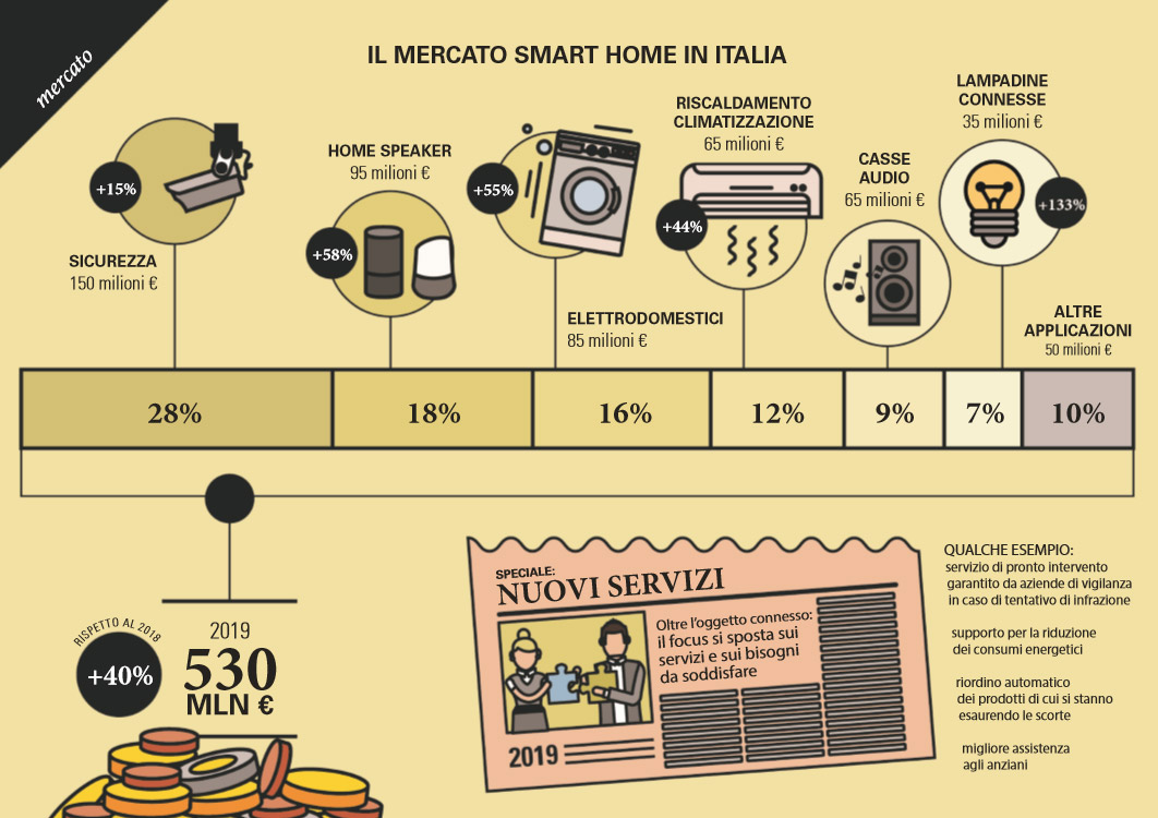 smart home italia valore