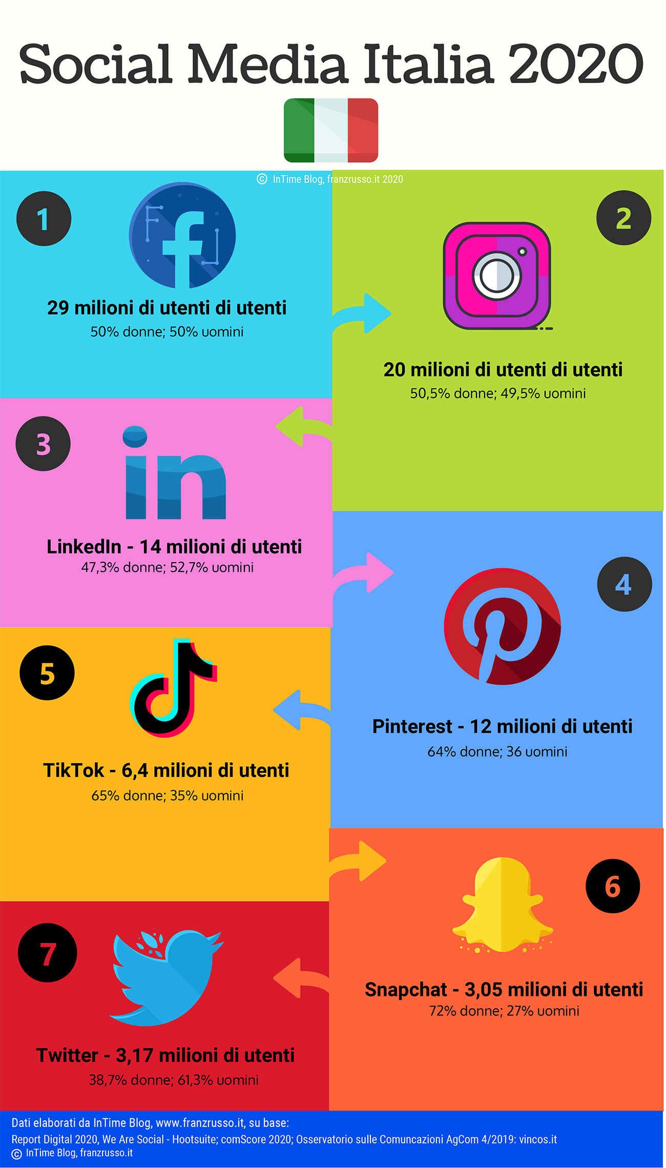 social media italia 2020 franzrusso.it